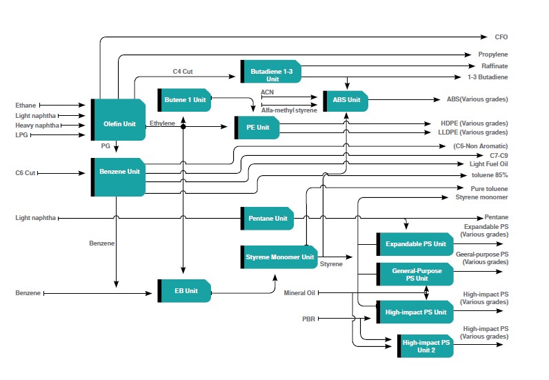 Petrochemical Production Process Flow Chart